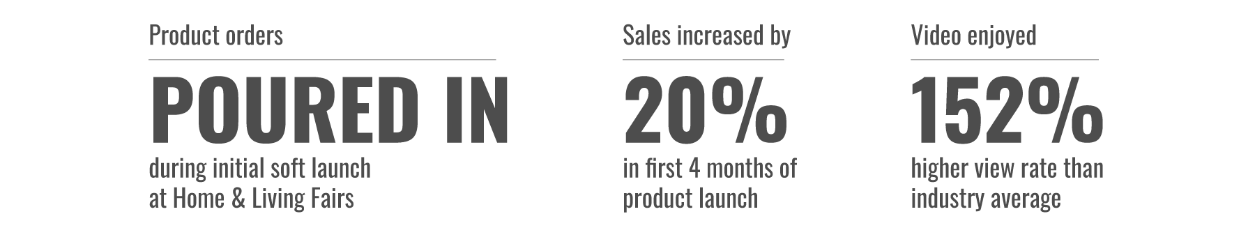 Product orders POURED IN during initial soft launch at Home & Living Fairs | Sales increased by 20% in first 4 months of product launch | Video enjoyed 150% higher view rate than industry average