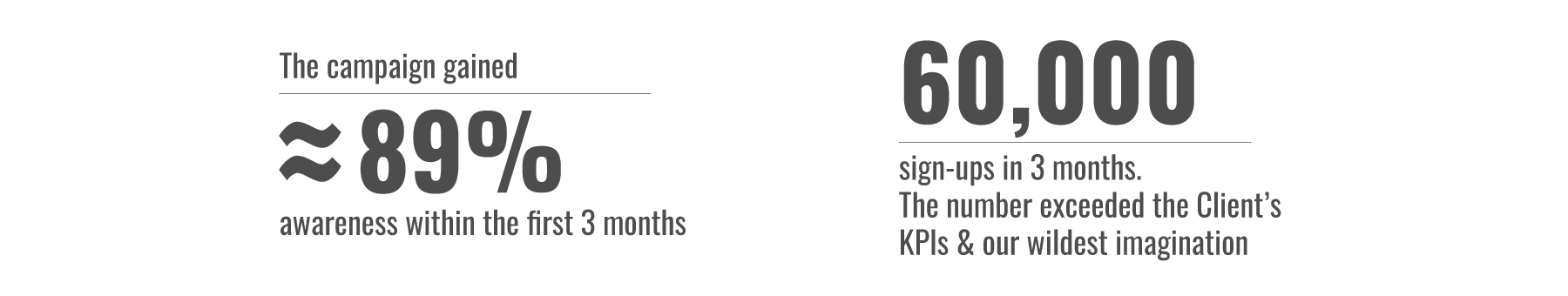 The campaign gained ≈89% awareness within the first 3 months | 60,000 sign-ups in 3 months. The number exceeded the Client's KPIs & our wildest imagination