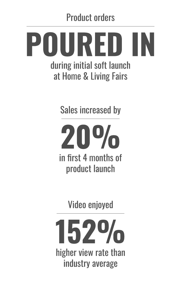 Product orders POURED IN during initial soft launch at Home & Living Fairs | Sales increased by 20% in first 4 months of product launch | Video enjoyed 150% higher view rate than industry average